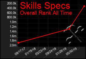 Total Graph of Skills Specs