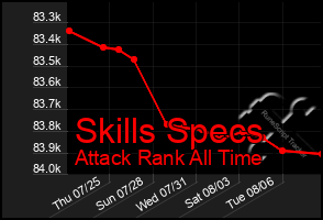 Total Graph of Skills Specs