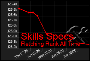 Total Graph of Skills Specs
