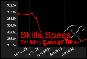 Total Graph of Skills Specs