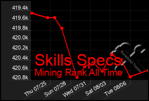 Total Graph of Skills Specs