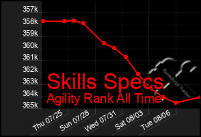 Total Graph of Skills Specs