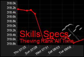 Total Graph of Skills Specs