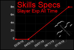 Total Graph of Skills Specs