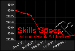 Total Graph of Skills Specs