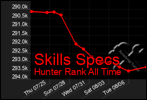 Total Graph of Skills Specs