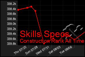 Total Graph of Skills Specs