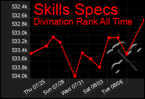 Total Graph of Skills Specs