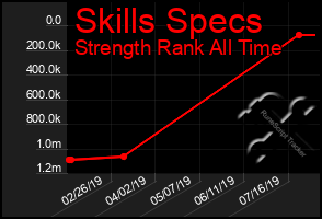 Total Graph of Skills Specs
