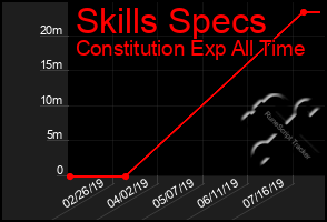 Total Graph of Skills Specs