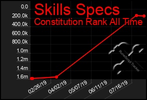 Total Graph of Skills Specs