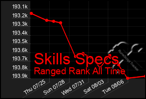 Total Graph of Skills Specs
