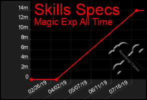 Total Graph of Skills Specs