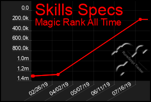 Total Graph of Skills Specs