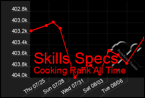Total Graph of Skills Specs