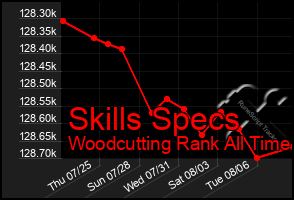 Total Graph of Skills Specs