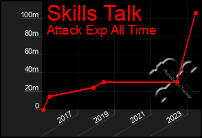 Total Graph of Skills Talk