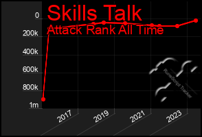 Total Graph of Skills Talk