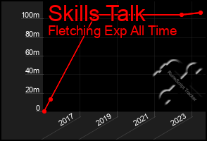 Total Graph of Skills Talk