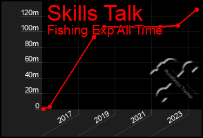 Total Graph of Skills Talk