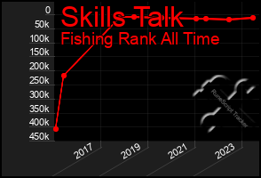 Total Graph of Skills Talk