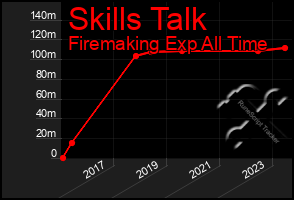 Total Graph of Skills Talk