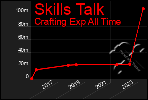 Total Graph of Skills Talk