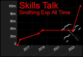 Total Graph of Skills Talk