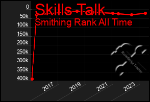 Total Graph of Skills Talk