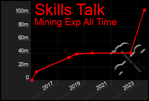 Total Graph of Skills Talk