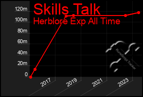 Total Graph of Skills Talk