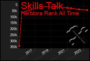 Total Graph of Skills Talk