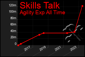 Total Graph of Skills Talk