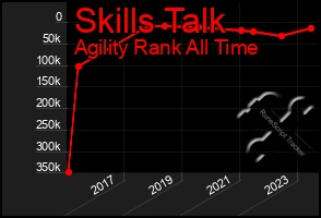 Total Graph of Skills Talk