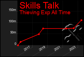 Total Graph of Skills Talk