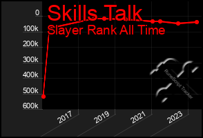 Total Graph of Skills Talk