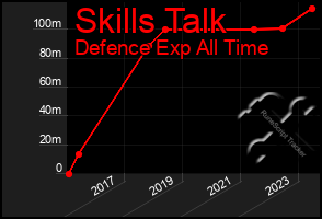 Total Graph of Skills Talk