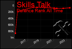 Total Graph of Skills Talk