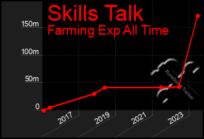 Total Graph of Skills Talk