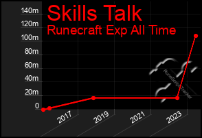 Total Graph of Skills Talk