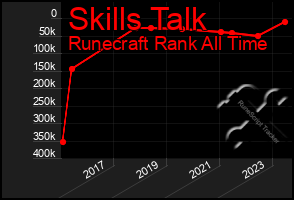 Total Graph of Skills Talk