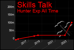 Total Graph of Skills Talk