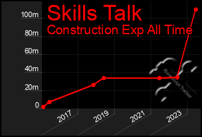 Total Graph of Skills Talk