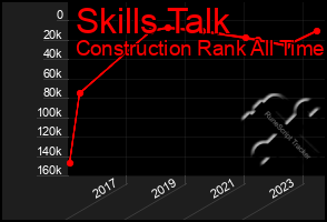 Total Graph of Skills Talk