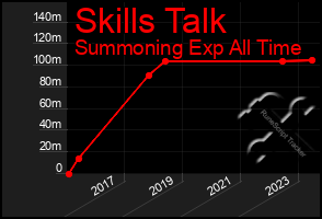 Total Graph of Skills Talk