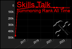 Total Graph of Skills Talk