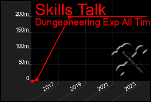 Total Graph of Skills Talk