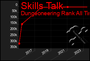 Total Graph of Skills Talk