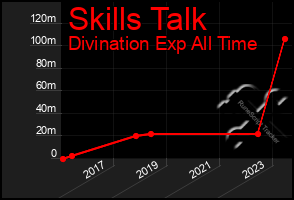 Total Graph of Skills Talk