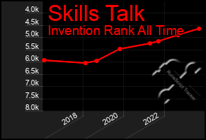 Total Graph of Skills Talk